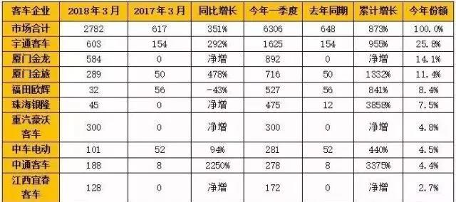 福田欧辉一季度纯电客车增841% (2)