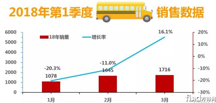 2018年一季度校车概述