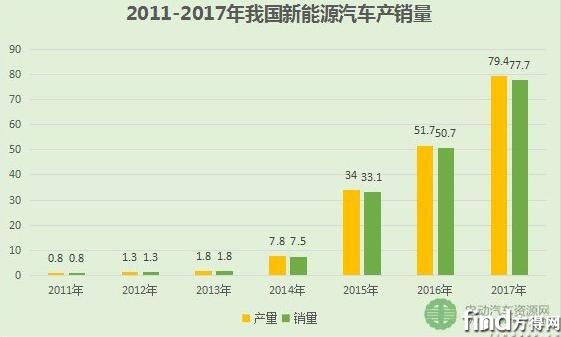 一文读懂我国新能源汽车现状