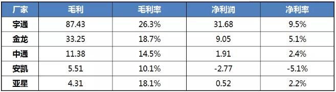 2017年中国客车上市公司利润情况