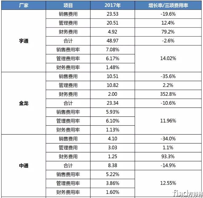 2017年中国客车上市公司三项费用情况