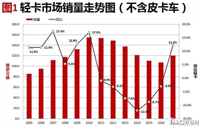 轻卡市场分析 (2)