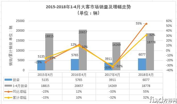 4月大型客车销量排行