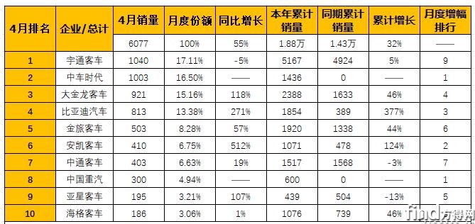 4月大型客车销量排行1