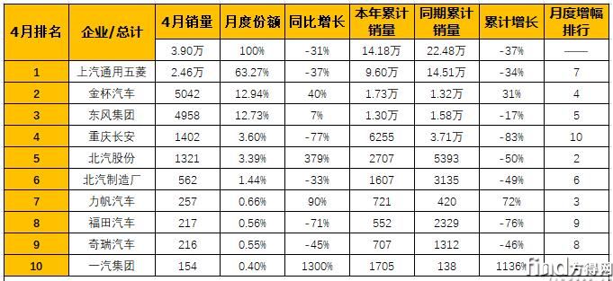 4月微型客车销量排行1