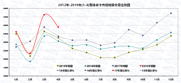 4月皮卡车型销量排行