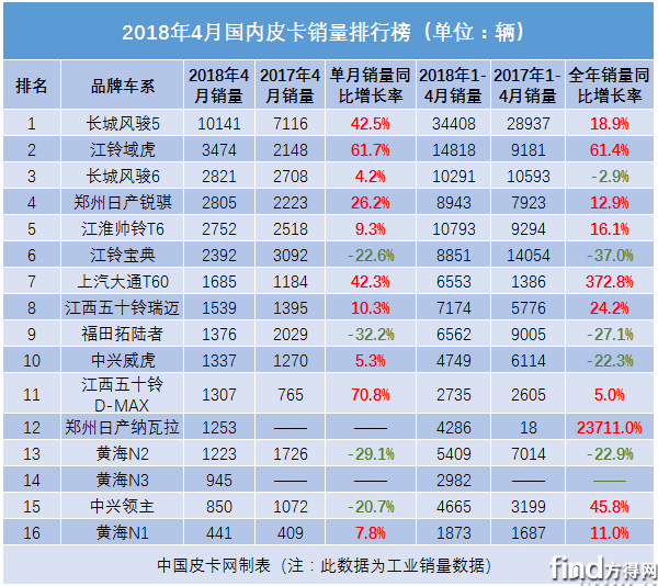 2018年4月皮卡车型销量排行