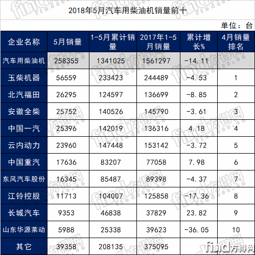  5月柴油机销量分析 (1)