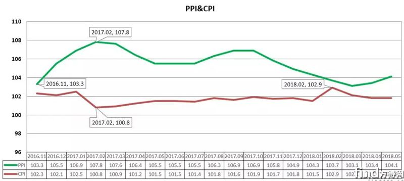 CPI&PPI指数走势图