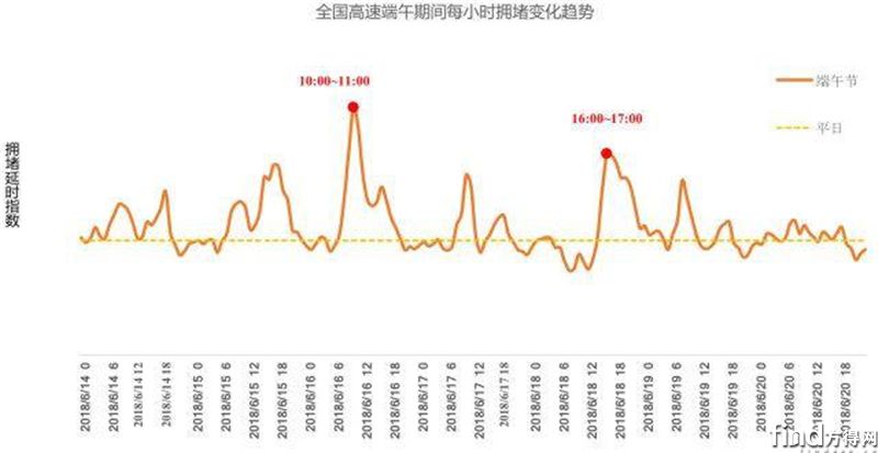 【福田瑞沃】端午假期高速通行不免费，这些地方容易堵车 (5)