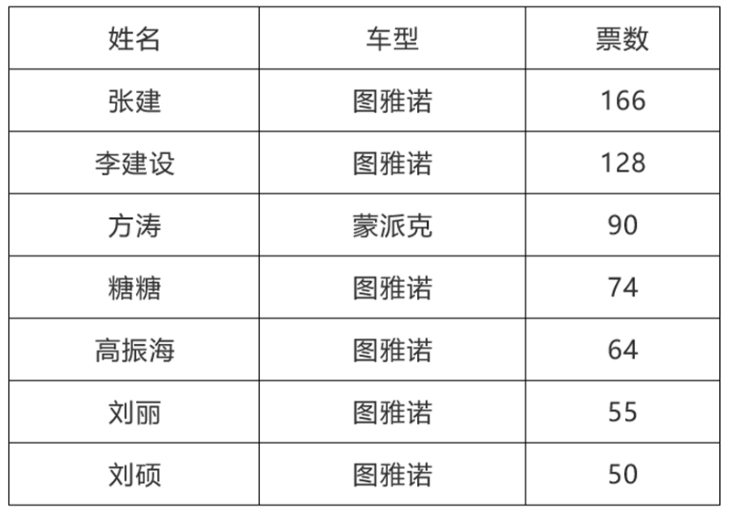 第二季福田图雅诺精英达人赛 5月达人榜4
