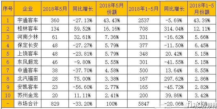 前5月校车销车5847辆下降21%