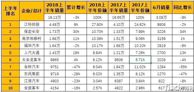 上半年轻型客车销量排行1