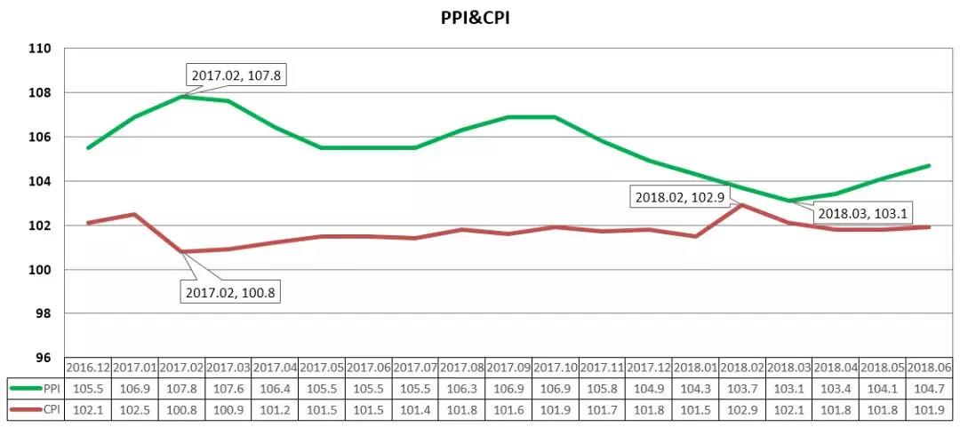 2018年6月原材料价格走势分析