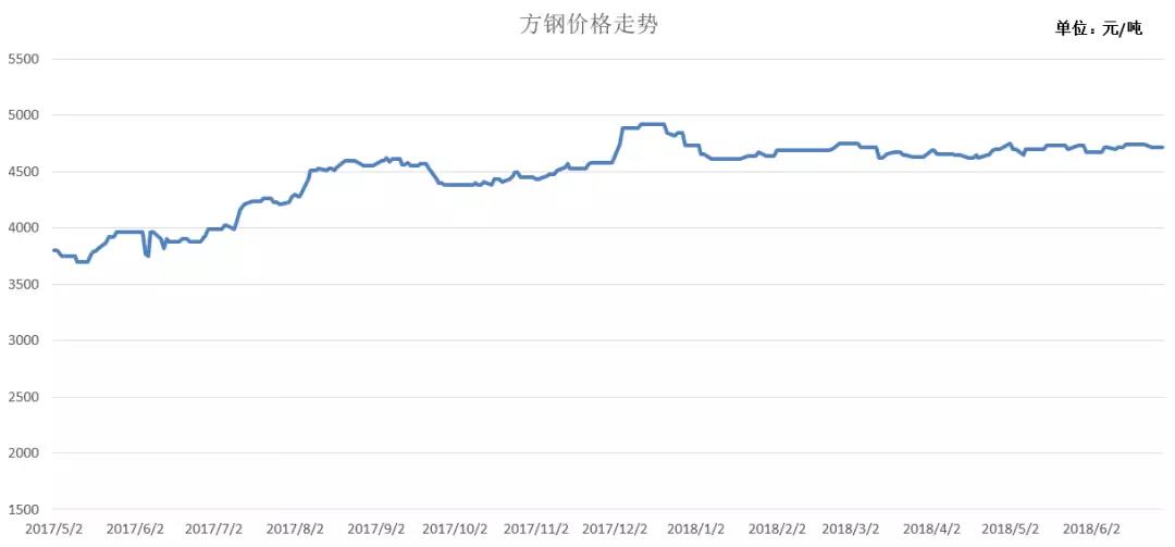 钢铁价格走势图（以方钢为例）