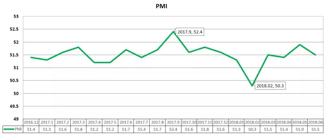 PMI指数走势图
