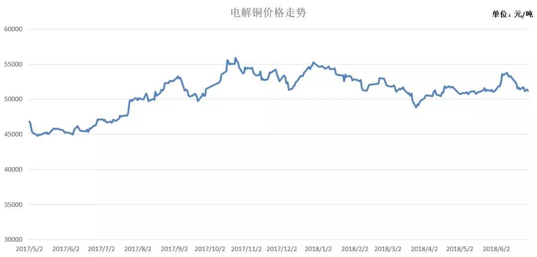 电解铜价格走势图