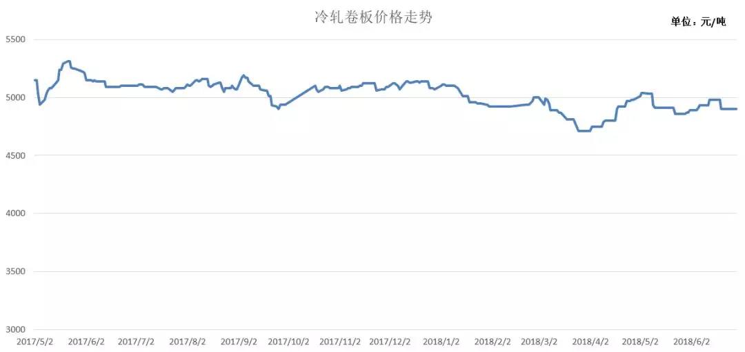冷轧卷板价格走势图
