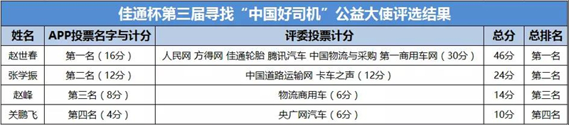 佳通杯第三届寻找“中国好司机”第一个公益大使揭晓！