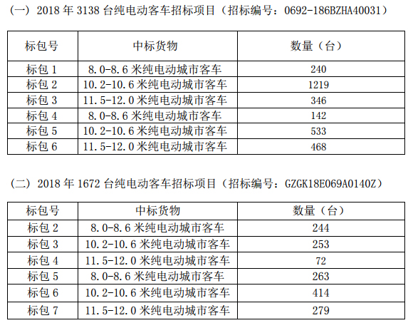 比亚迪中标55亿元纯电动客车项目