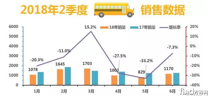 2018年2季度校车订单及政策