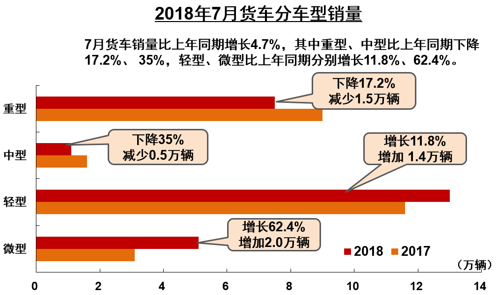 前7月商用车企销量前十五排名公布 (1)