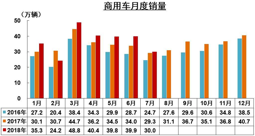 前7月商用车企销量前十五排名公布 (4)