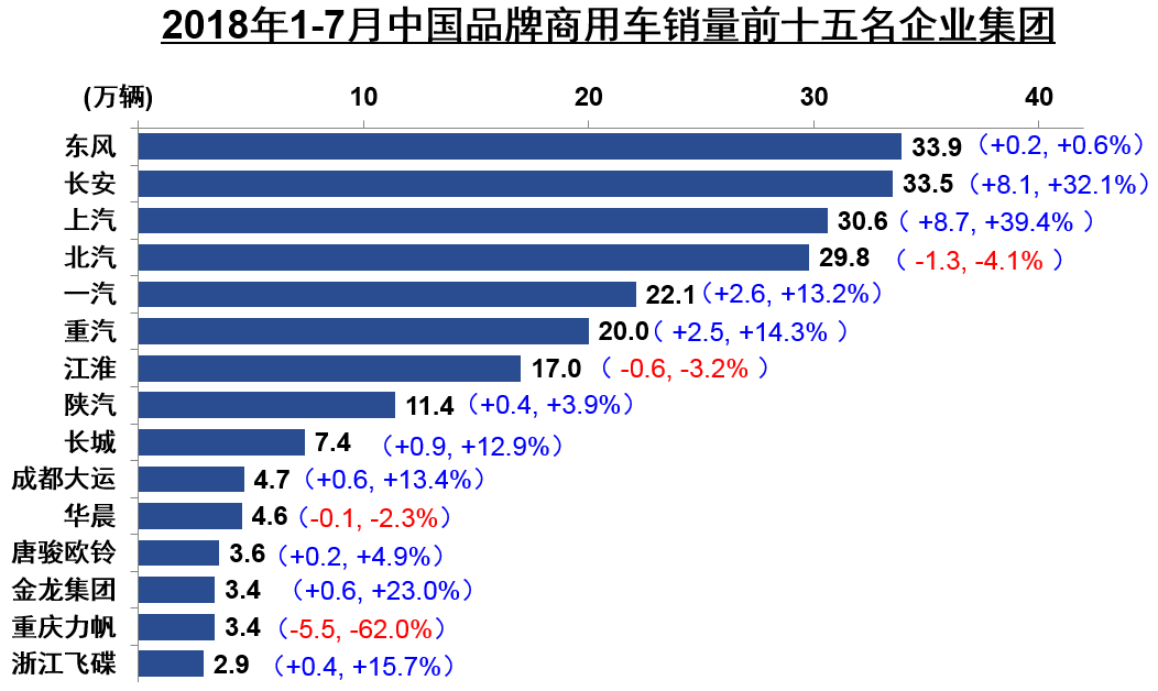 前7月商用车企销量前十五排名公布 (3)