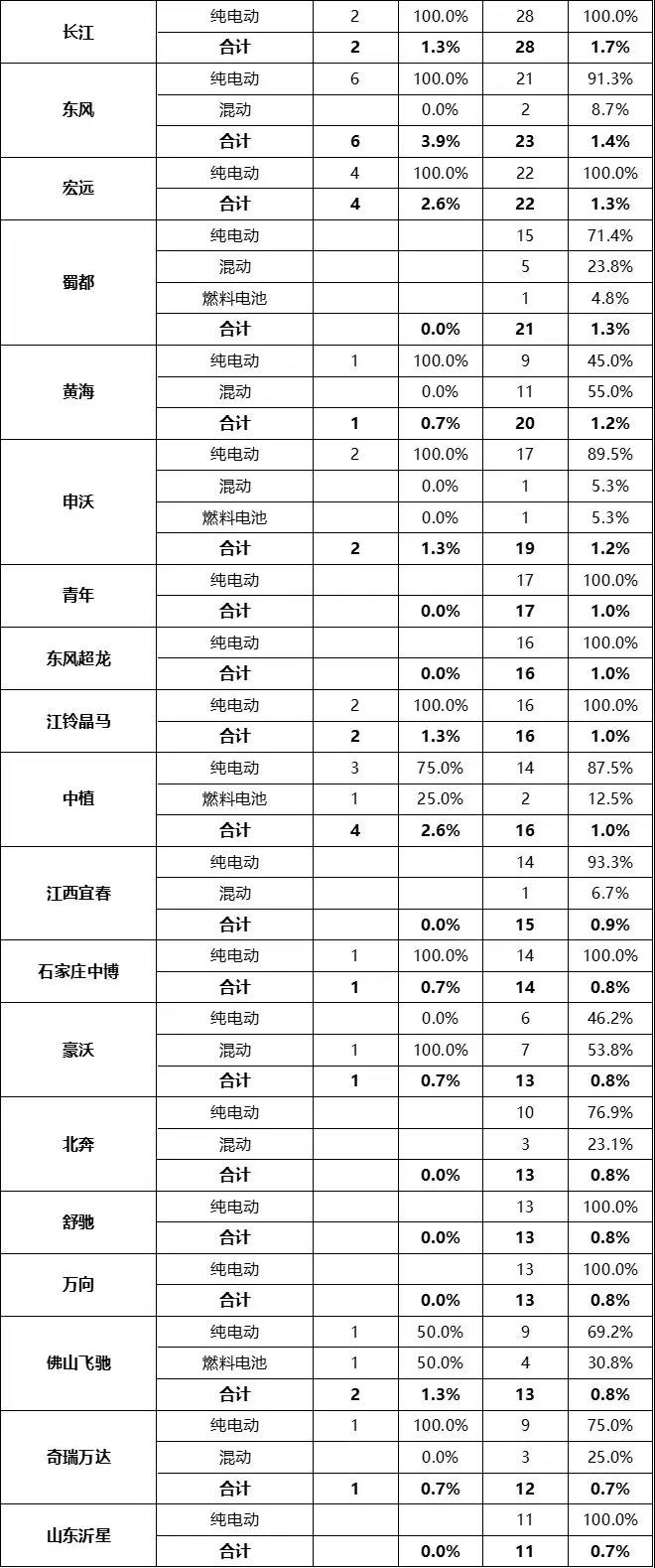 推荐车型统计1