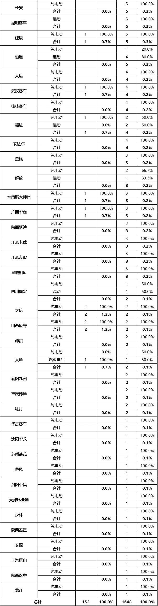 推荐车型统计3