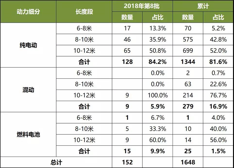 细分长度段统计