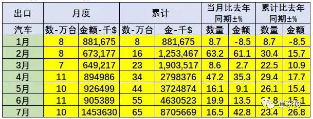 1-7月汽车出口65万，增23%