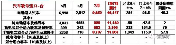 7月进口新能源车特征