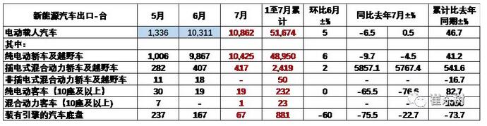 1-7月的新能源车出口平稳