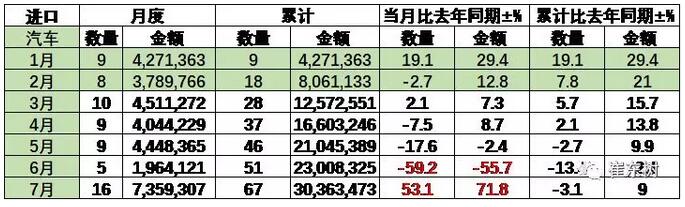 7月汽车进口16万，数量环比增2倍