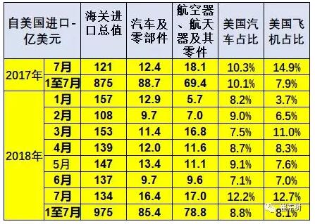 7月中国汽车进口16万台