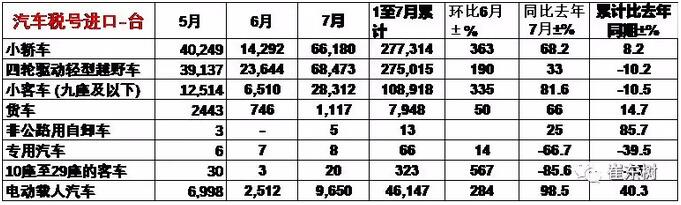 汽车进口结构变化