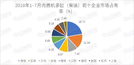 7月柴油机销量 (1)