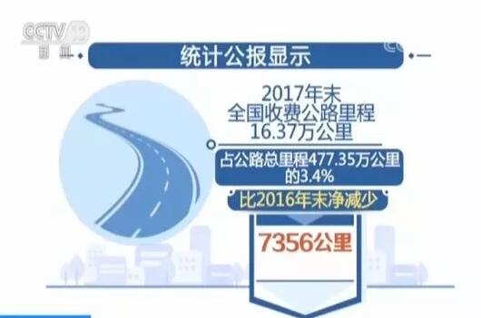 我国收费公路里程减少7356公里