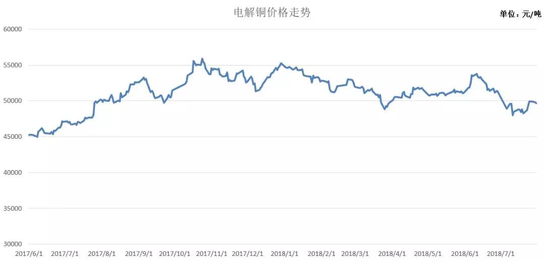 电解铜价格走势图