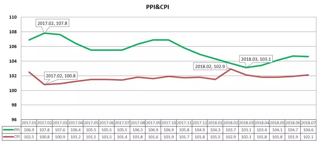 CPI&PPI指数走势图