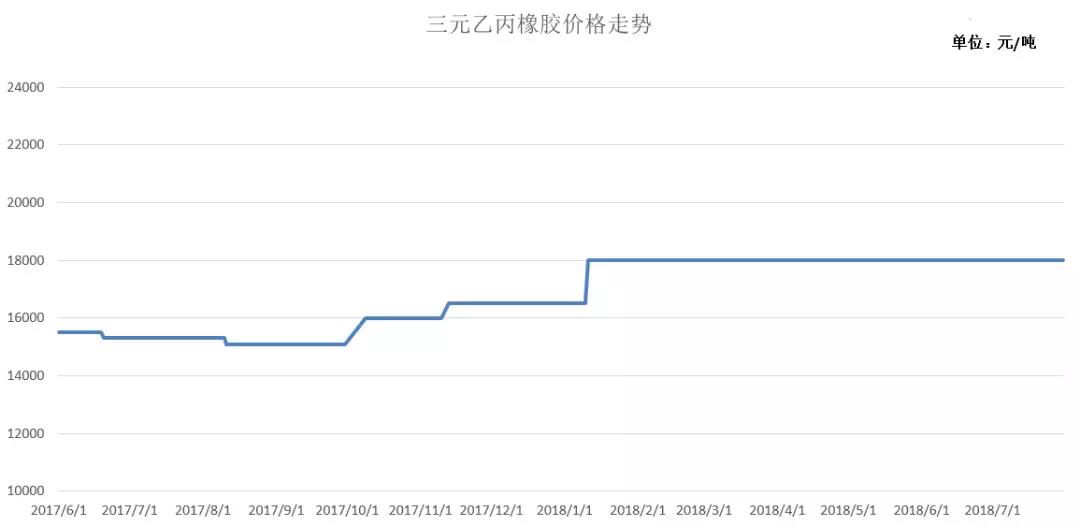 三元乙丙橡胶价格走势图