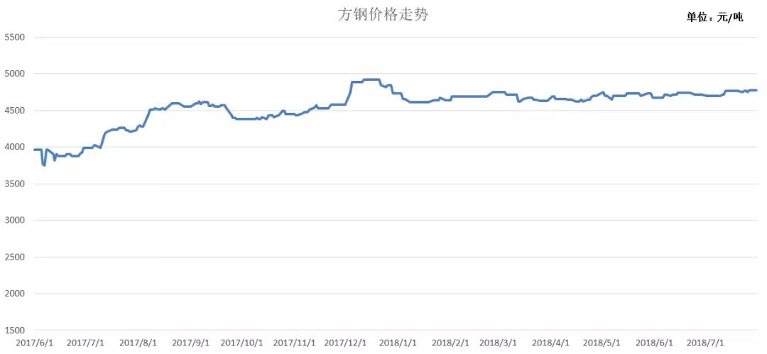 钢铁价格走势图（以方钢为例）