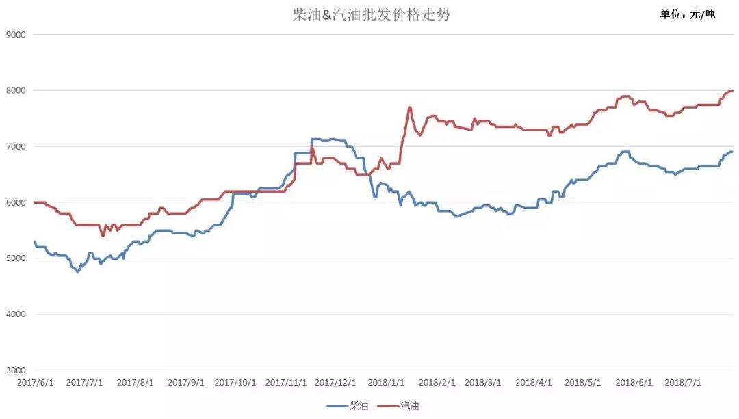 汽油（93#）、柴油（0#）批发价格走势图