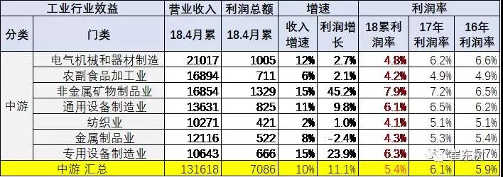 中游利润表现一般