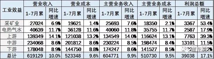 1-7月汽车工业收入同比增10%