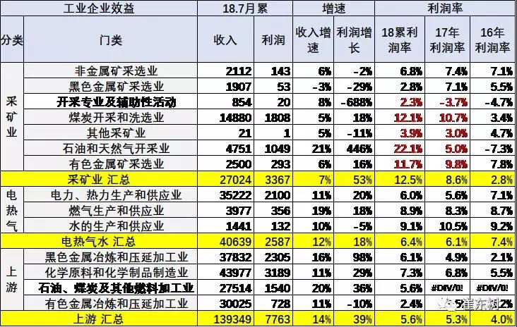 采矿业利润很好