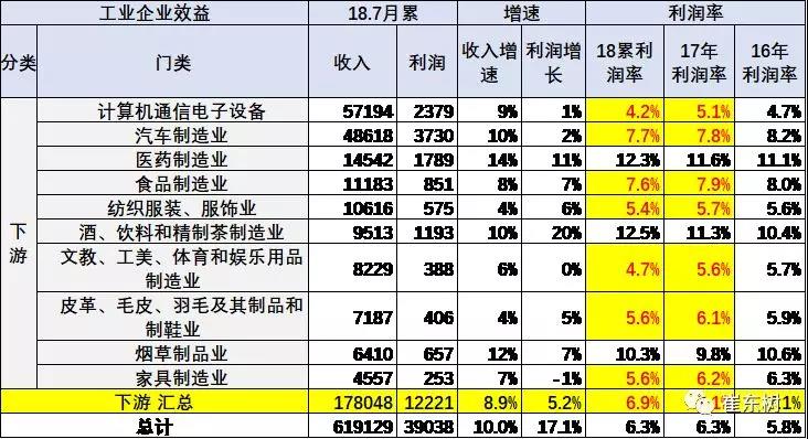 下游利润较差