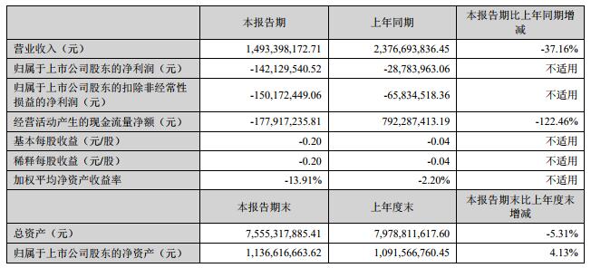 安凯上半年实现营业收入15亿元