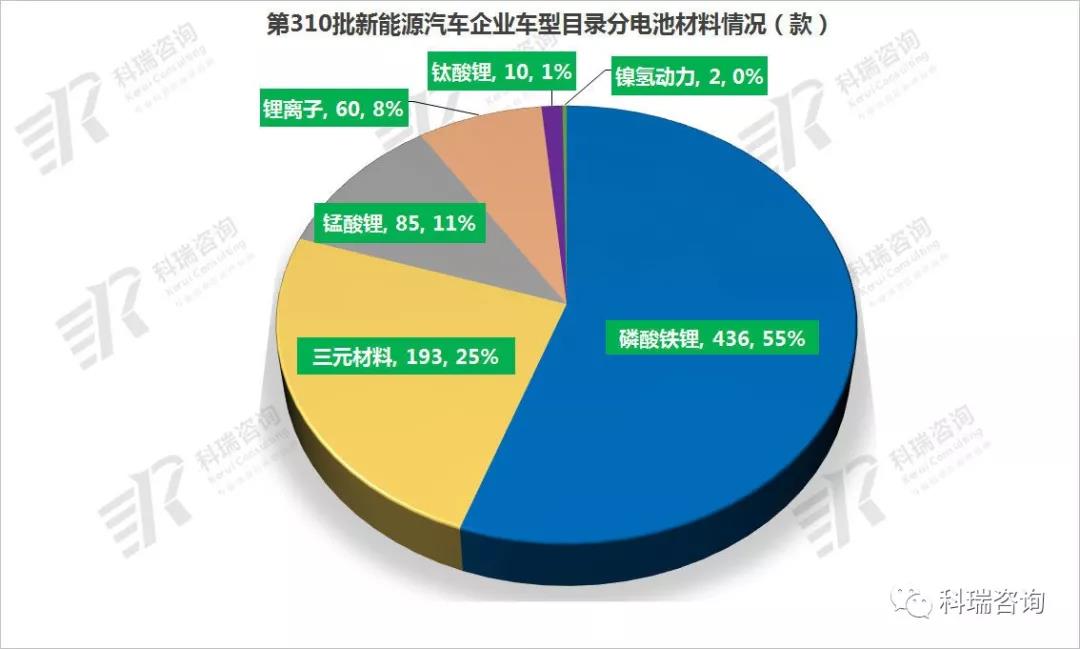 310批新能源车型公告解读2